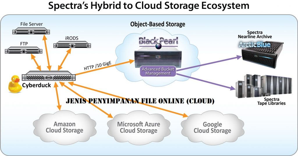 Jenis Penyimpanan File Online Cloud Storage Difolders Com